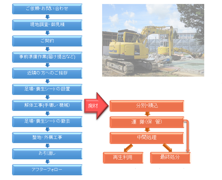 解体廃棄物処理の作業の流れ